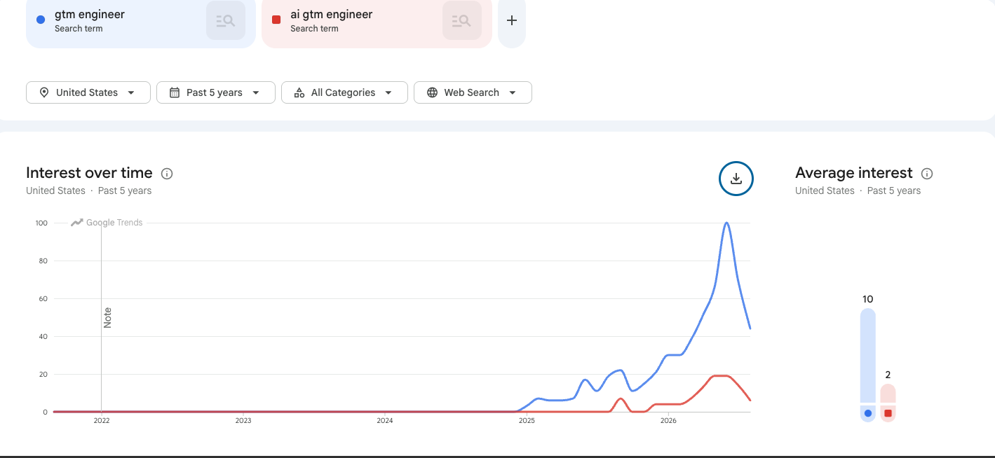 Google Trends interest over five years for "gtm engineer" and "ai gtm engineer" in the United States.